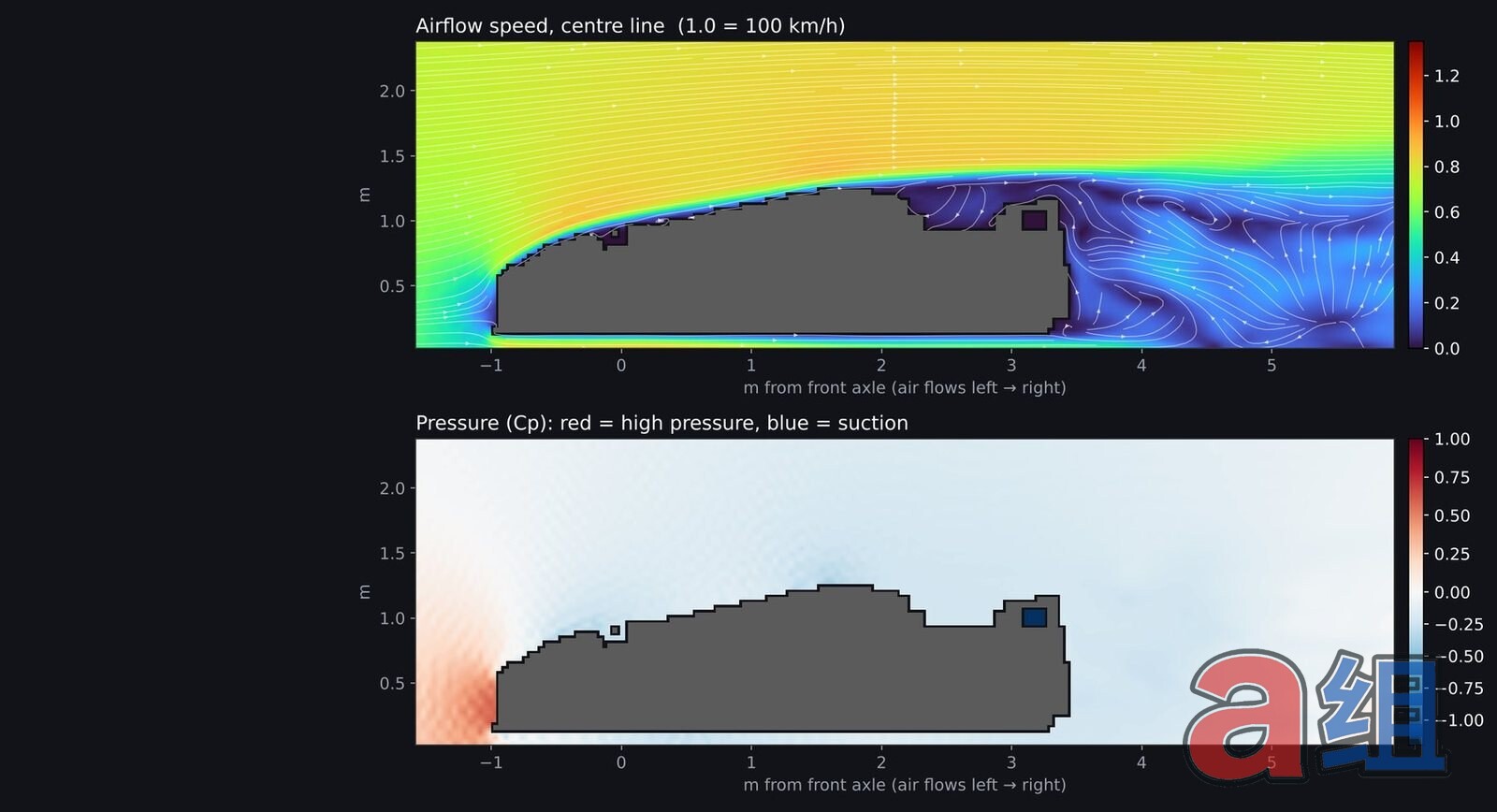 Airflow simulation along the car's center line